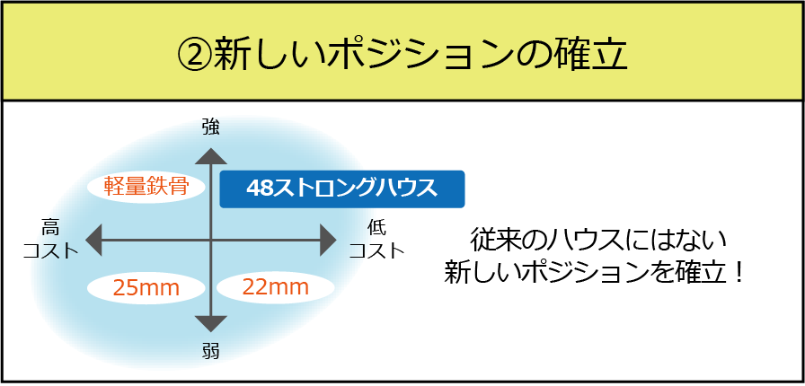 他施工法と比較し、低コストで頑丈な施工が可能