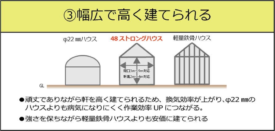 軒高を高く好きなサイズで建てられる