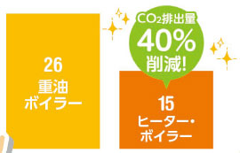 重油ボイラーと比較しCo2約40%削減を表す棒グラフ