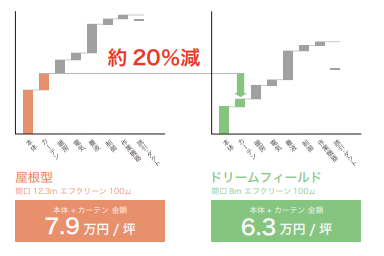パッケージ化によるコスト差グラフ