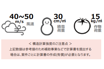 耐風性40-50m/s、積雪荷重30cm/㎡、作物荷重15kg/㎡※< 構造計算強度のご注意点 >
上記数値は参考値のため補助事業などで計算書を提出する
場合は、案件ごとに計算書の作成(有償)が必要となります。