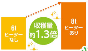 ヒーターなしの場合と比べ収穫量が約1.3倍であることを表す棒グラフ