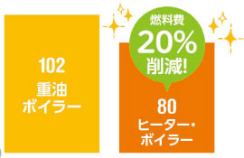 ハウス加温費が重油ボイラーと比較し20%削減を表す棒グラフ