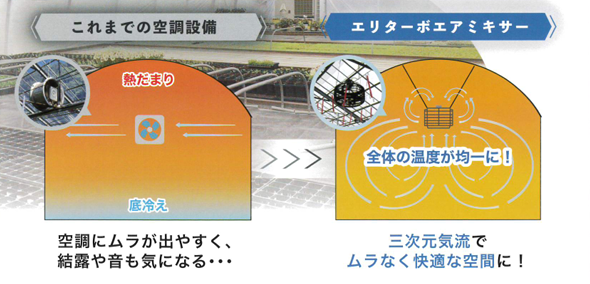 従来空調とエリターボの比較図