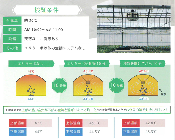 エリターボ検証実験結果