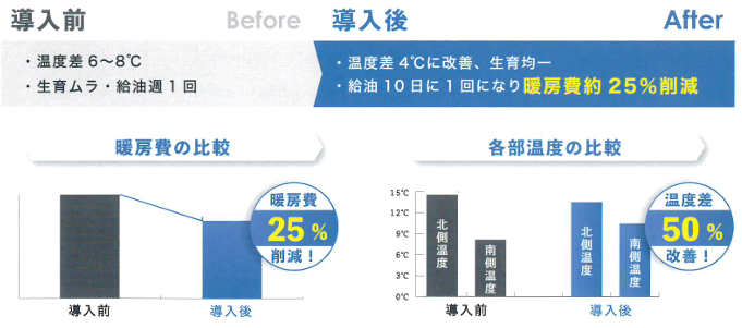 導入前後比較グラフ