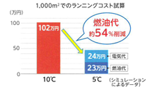 ソイルヒーターを使用した場合の燃料費用が54%削減可能であることを示す棒グラフ