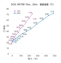 ソイルヒーター温度と電力の相関を表す試験結果