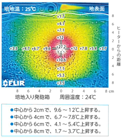 ソイルヒーター加温時の地中における熱電波能力のサーモグラフ