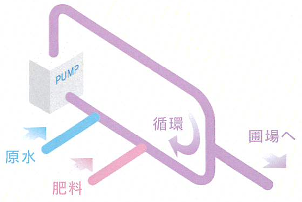 アクアビートメビウスの新型給液ユニットインラインミキシング方式の図解