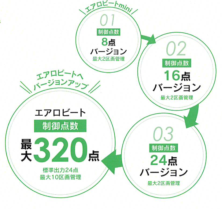エアロビートminiの制御点数8点べーじょんからエアロビート制御点数最大320点までのフロー