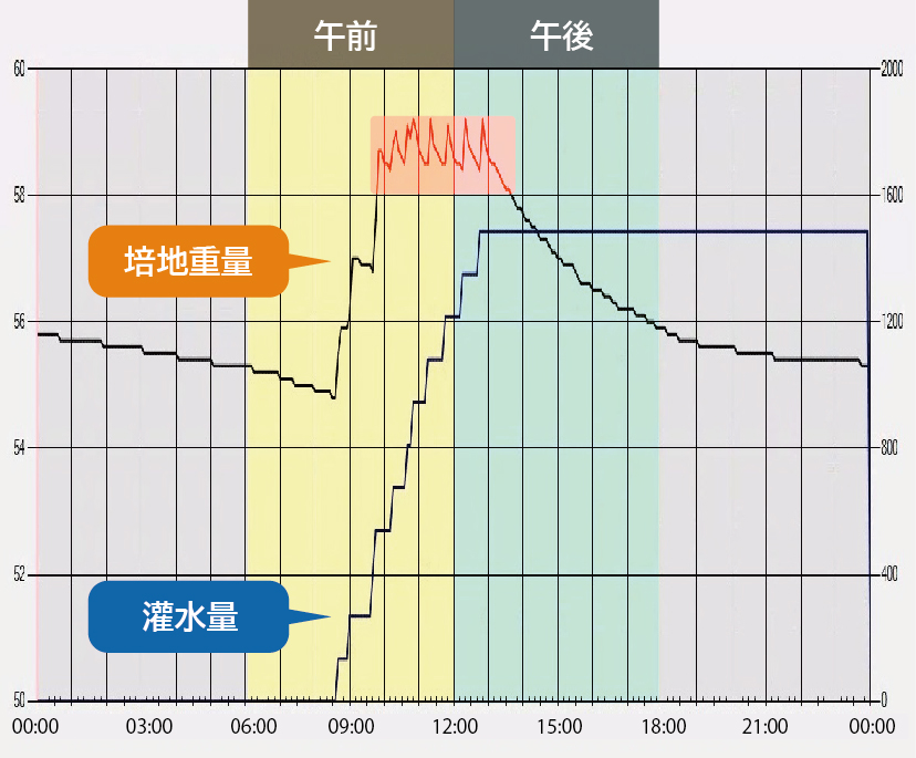 スライブサイトを活用し水分量を改善したことを表すグラフ