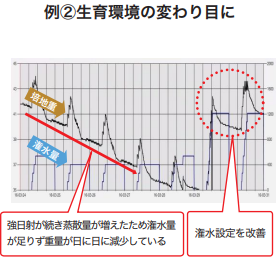 スラブサイトのモニターにより潅水量が足りていないことを把握し、潅水設定を改善したことを示す折れ線グラフ