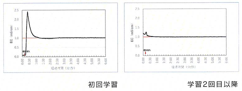 AIを使用した初回学習、学習2回目以降でのEC値グラフ